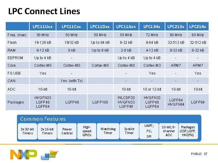 LPC Connect Lines LPC 11 Uxx LPC 11 Cxx LPC 11 Dxx LPC 11