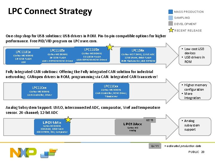LPC Connect Strategy MASS PRODUCTION SAMPLING DEVELOPMENT RECENT RELEASE One-stop shop for USB solutions: