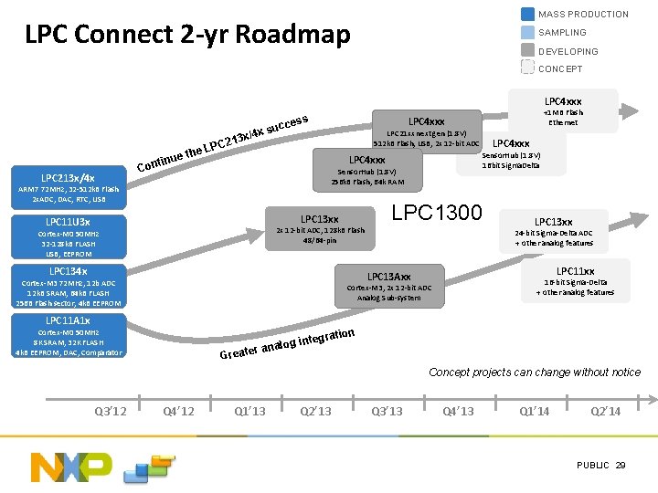 MASS PRODUCTION LPC Connect 2 -yr Roadmap SAMPLING DEVELOPING CONCEPT LPC 4 xxx ess