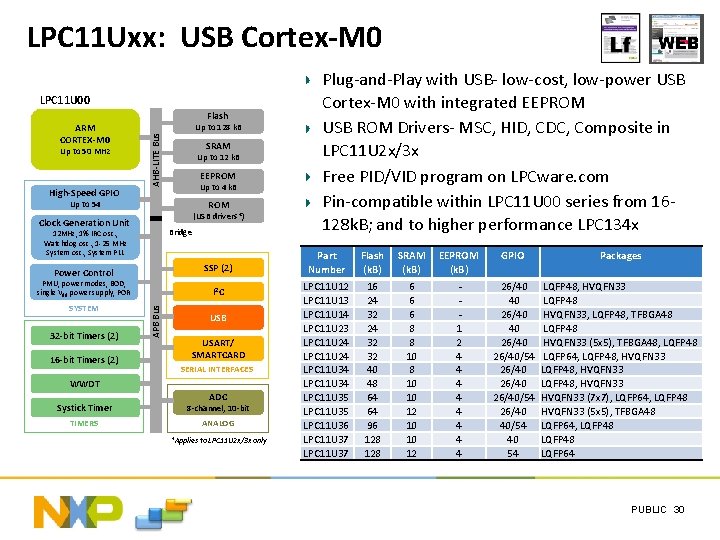LPC 11 Uxx: USB Cortex-M 0 LPC 11 U 00 Up to 50 MHz