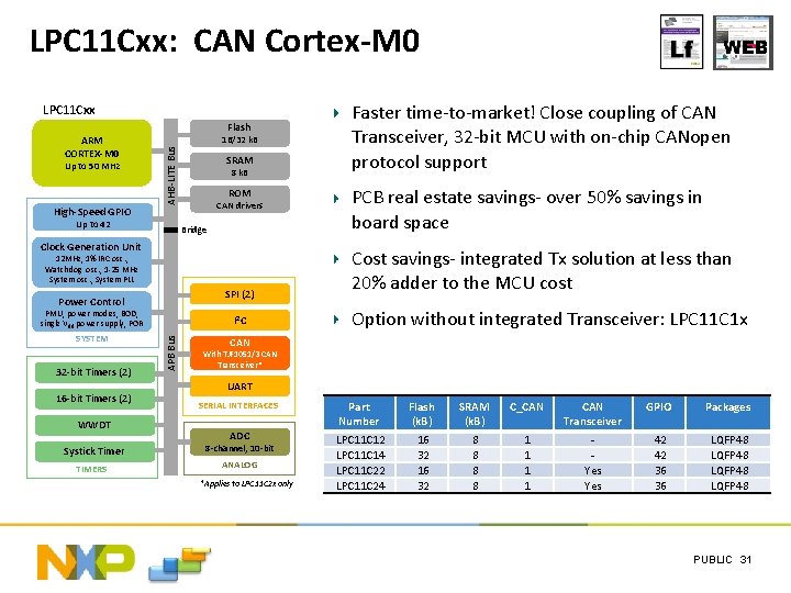 LPC 11 Cxx: CAN Cortex-M 0 LPC 11 Cxx Up to 50 MHz High-Speed