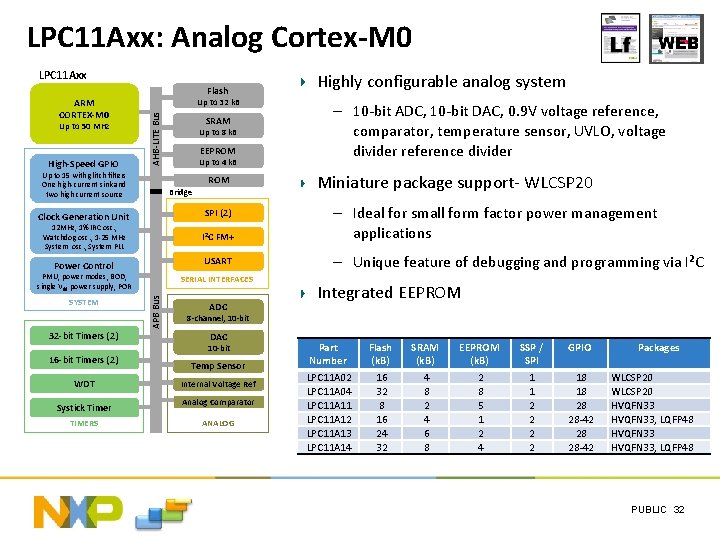 LPC 11 Axx: Analog Cortex-M 0 LPC 11 Axx Up to 50 MHz High-Speed