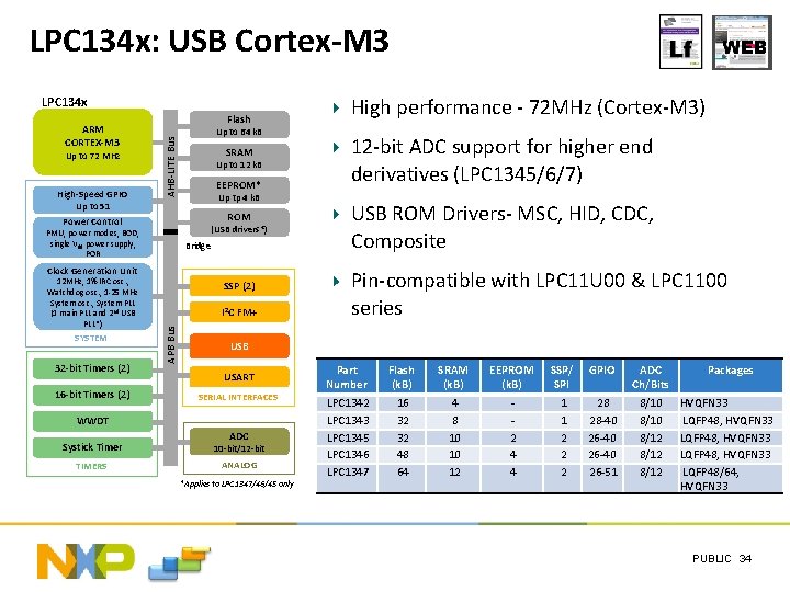 LPC 134 x: USB Cortex-M 3 LPC 134 x Up to 72 MHz High-Speed