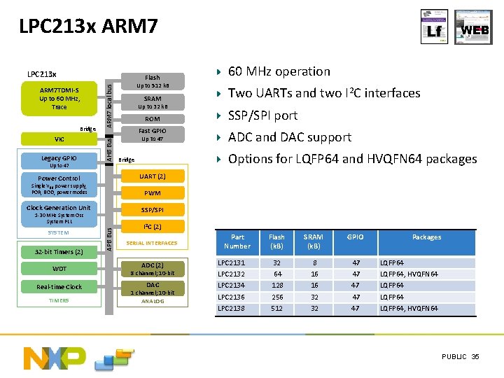LPC 213 x ARM 7 Bridge VIC Legacy GPIO 60 MHz operation SRAM Two
