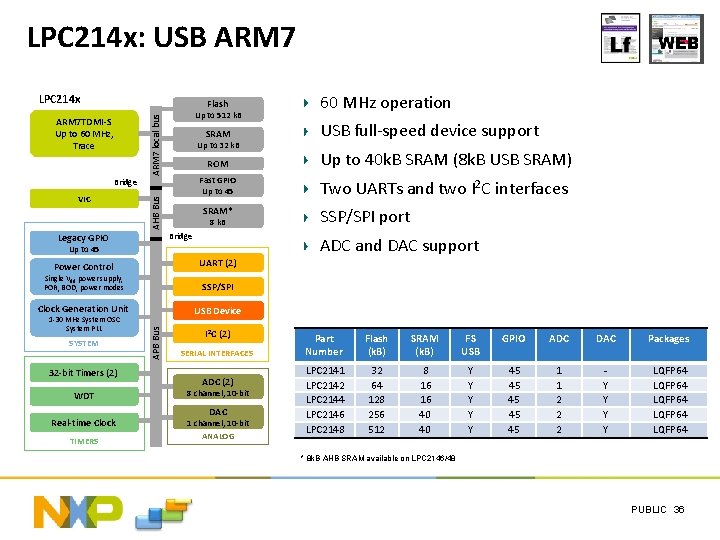 LPC 214 x: USB ARM 7 LPC 214 x VIC ARM 7 local bus