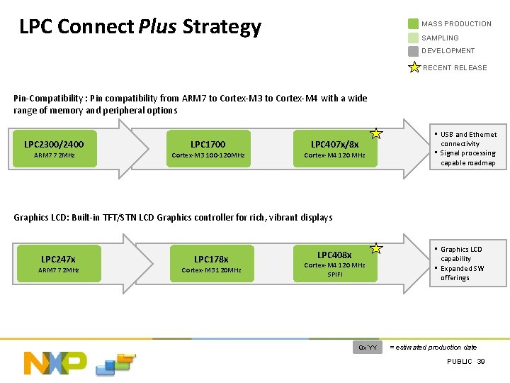 LPC Connect Plus Strategy MASS PRODUCTION SAMPLING DEVELOPMENT RECENT RELEASE Pin-Compatibility : Pin compatibility
