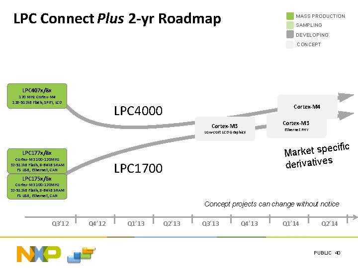 LPC Connect Plus 2 -yr Roadmap MASS PRODUCTION SAMPLING DEVELOPING CONCEPT LPC 407 x/8