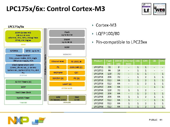 LPC 175 x/6 x: Control Cortex-M 3 LPC 175 x/6 x ARM Cortex-M 3