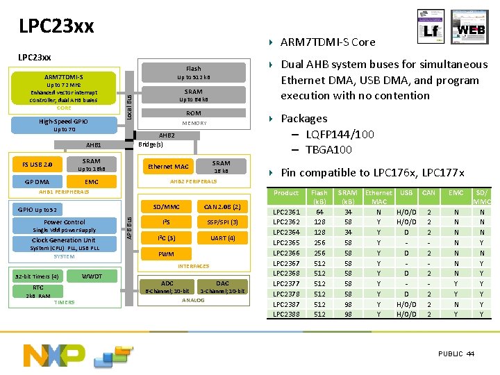LPC 23 xx ARM 7 TDMI-S Core LPC 23 xx ARM 7 TDMI-S Up