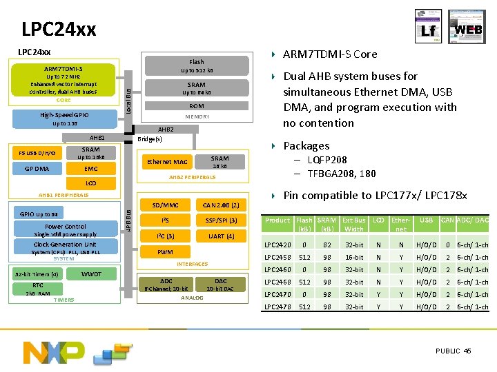 LPC 24 xx ARM 7 TDMI-S High-Speed GPIO Up to 512 k. B Up