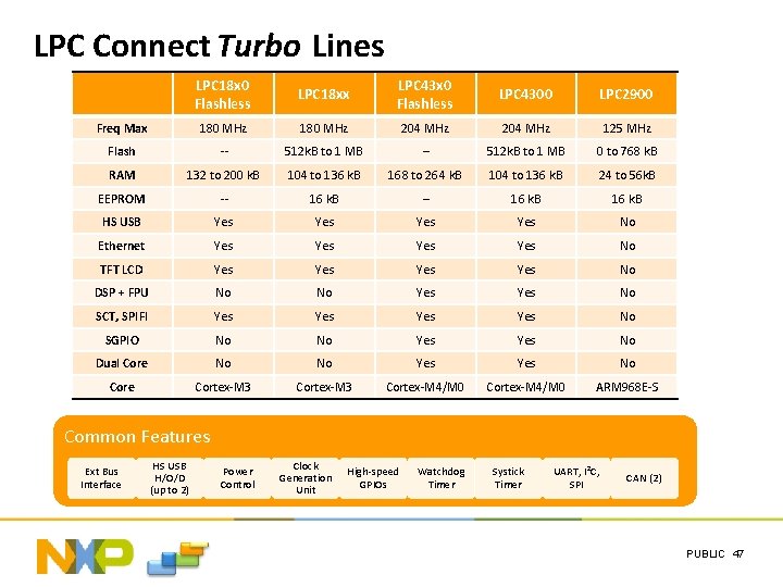 LPC Connect Turbo Lines LPC 18 x 0 Flashless LPC 18 xx LPC 43