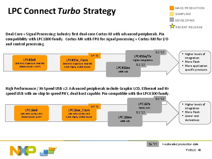 LPC Connect Turbo Strategy MASS PRODUCTION SAMPLING DEVELOPING RECENT RELEASE Dual-Core + Signal Processing: