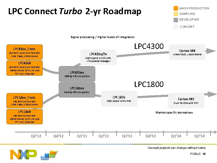LPC Connect Turbo 2 -yr Roadmap MASS PRODUCTION SAMPLING DEVELOPING CONCEPT Signal processing /