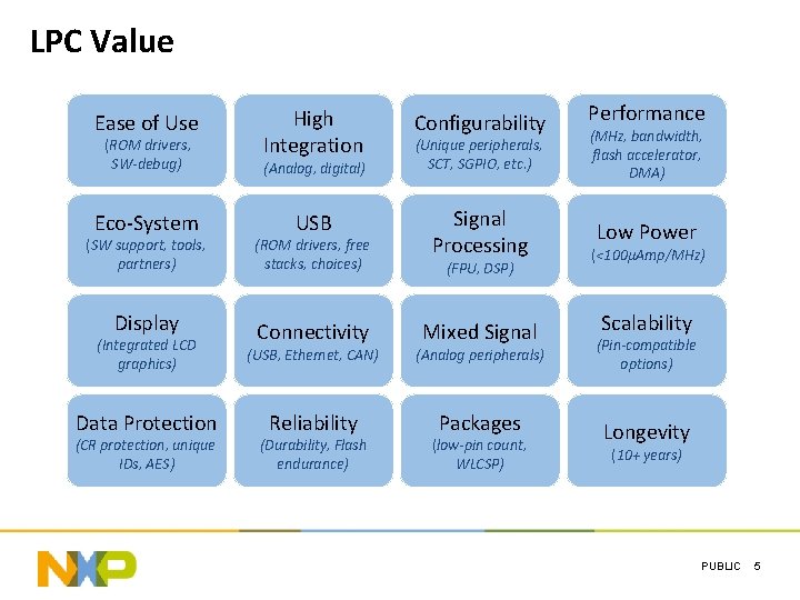 LPC Value Ease of Use (ROM drivers, SW-debug) Eco-System (SW support, tools, partners) Display