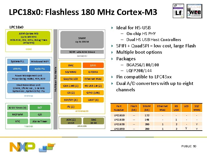 LPC 18 x 0: Flashless 180 MHz Cortex-M 3 Ideal for HS-USB LPC 18