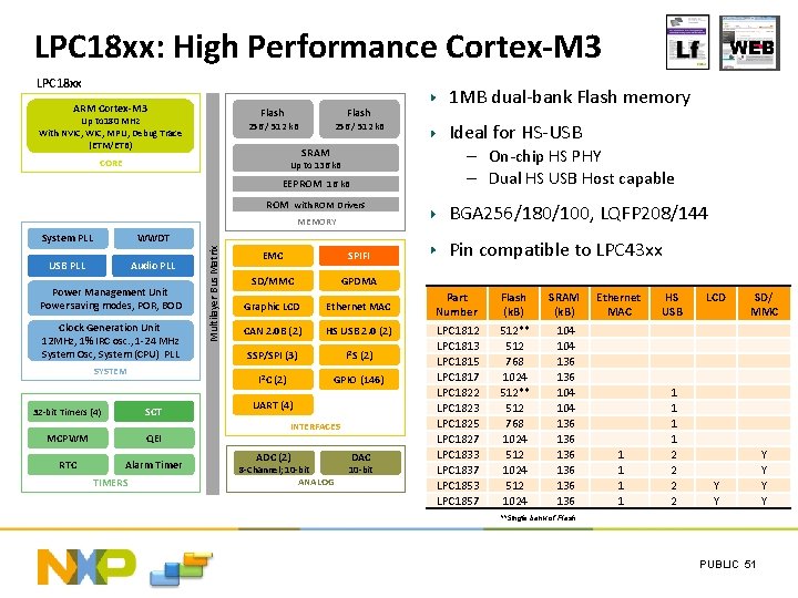 LPC 18 xx: High Performance Cortex-M 3 LPC 18 xx ARM Cortex-M 3 Flash