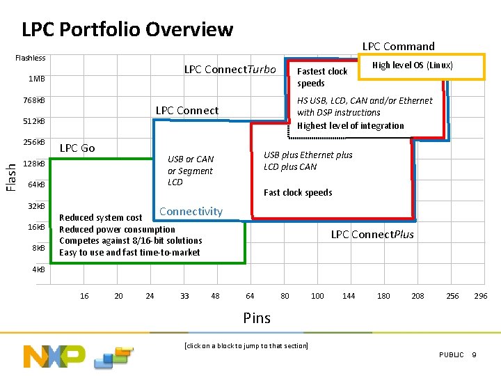 LPC Portfolio Overview Flashless LPC Connect. Turbo 1 MB 768 k. B Flash LPC