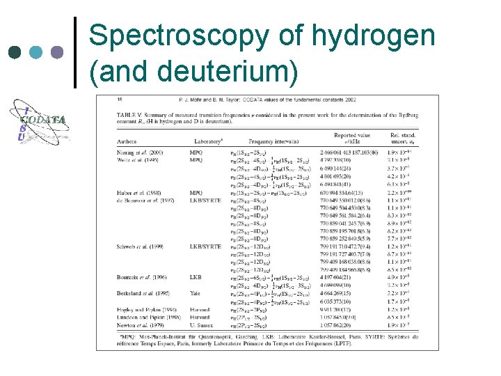 Spectroscopy of hydrogen (and deuterium) 