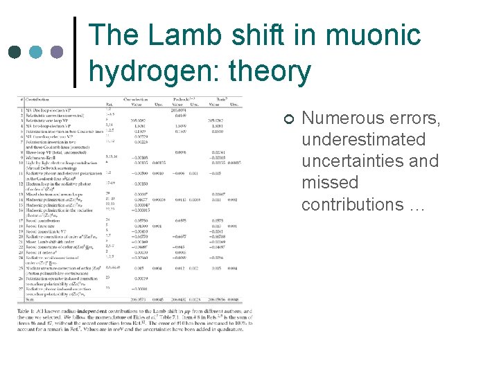 The Lamb shift in muonic hydrogen: theory ¢ Numerous errors, underestimated uncertainties and missed