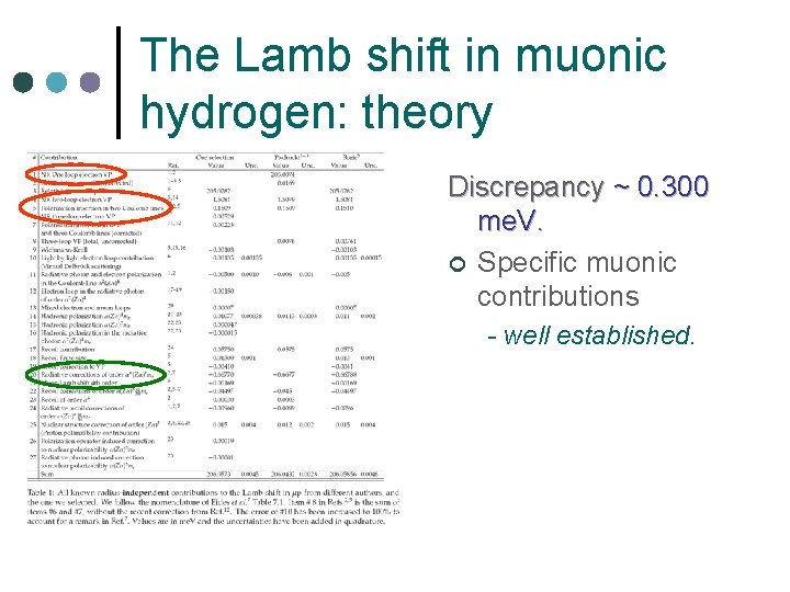 The Lamb shift in muonic hydrogen: theory Discrepancy ~ 0. 300 me. V. ¢