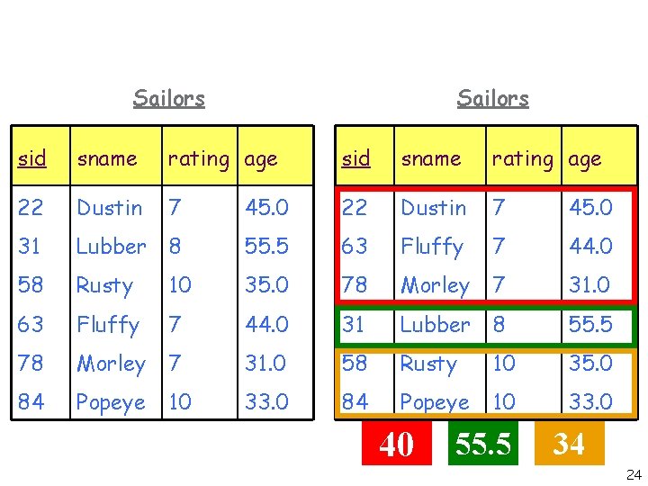 Sailors sid sname rating age 22 Dustin 7 45. 0 31 Lubber 8 55.