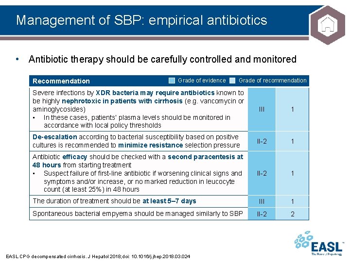 Management of SBP: empirical antibiotics • Antibiotic therapy should be carefully controlled and monitored