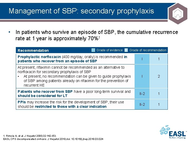 Management of SBP: secondary prophylaxis • In patients who survive an episode of SBP,