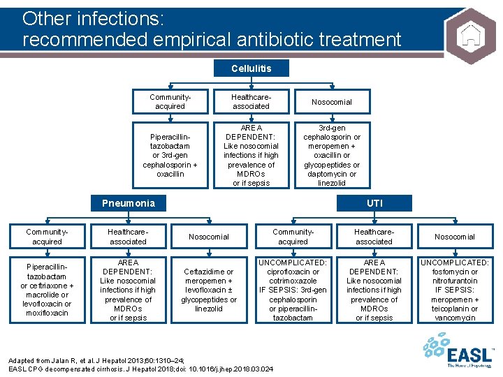 Other infections: recommended empirical antibiotic treatment Cellulitis Communityacquired Healthcareassociated Nosocomial Piperacillintazobactam or 3 rd-gen