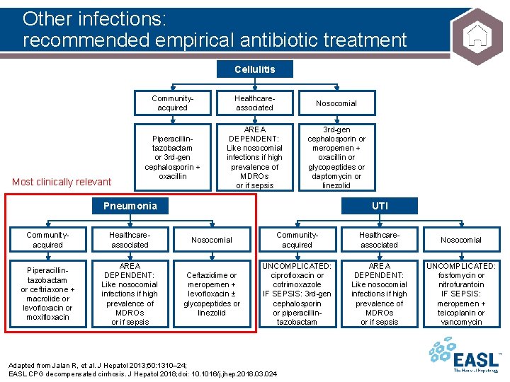 Other infections: recommended empirical antibiotic treatment Cellulitis Most clinically relevant Communityacquired Healthcareassociated Nosocomial Piperacillintazobactam