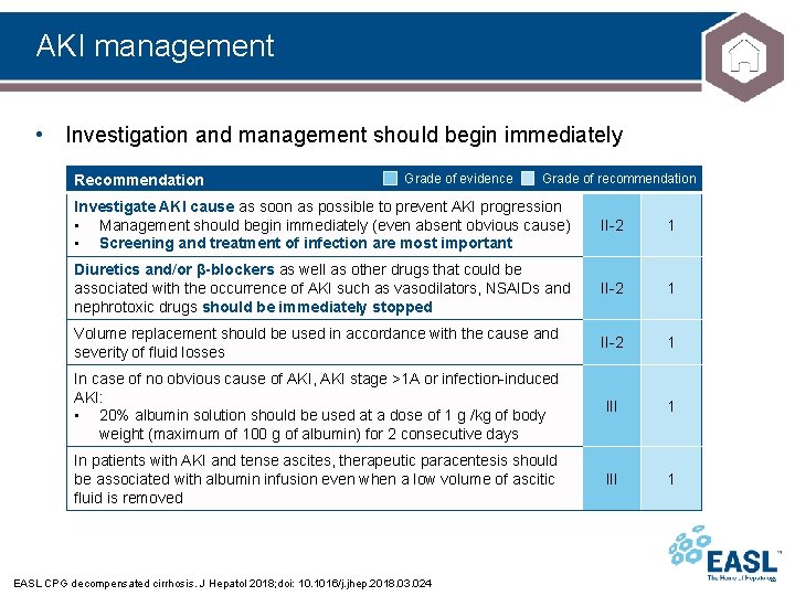 AKI management • Investigation and management should begin immediately Recommendation Grade of evidence Grade