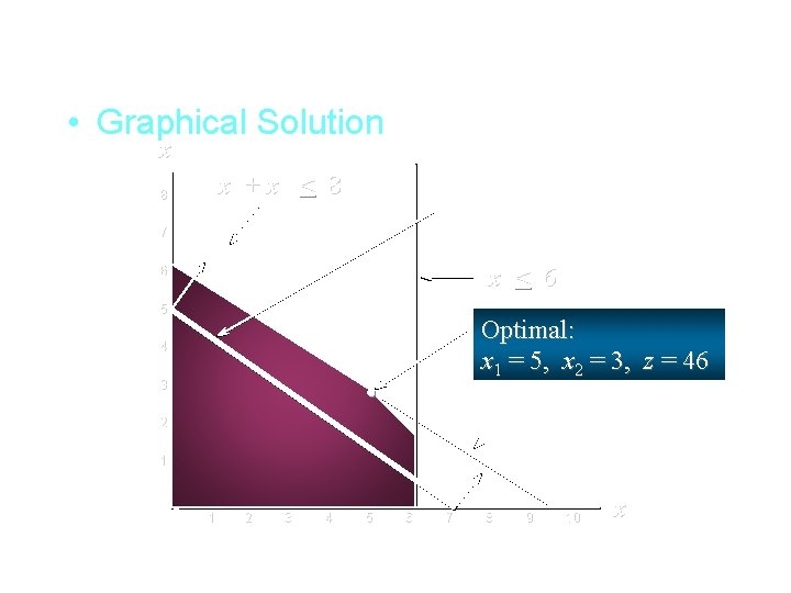  • Graphical Solution x 2 x 1 + x 2 < 8 8