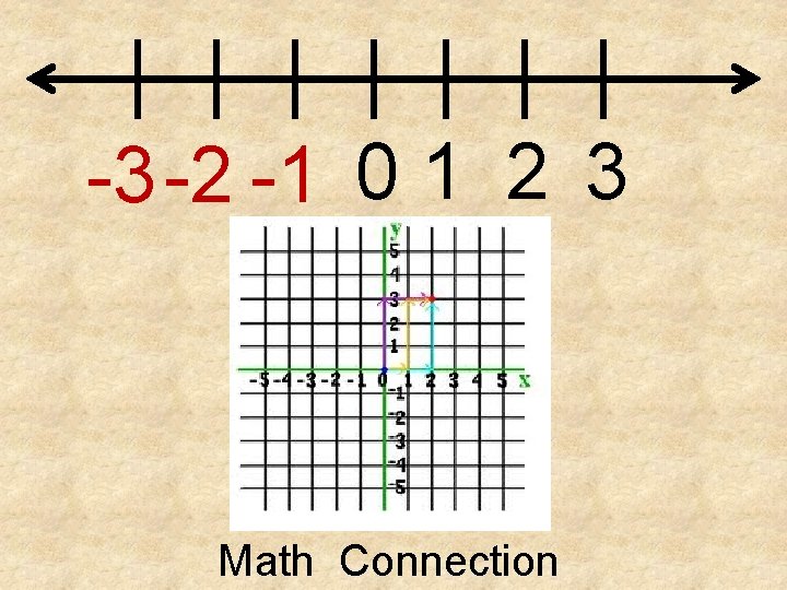 -3 -2 -1 0 1 2 3 Math Connection 