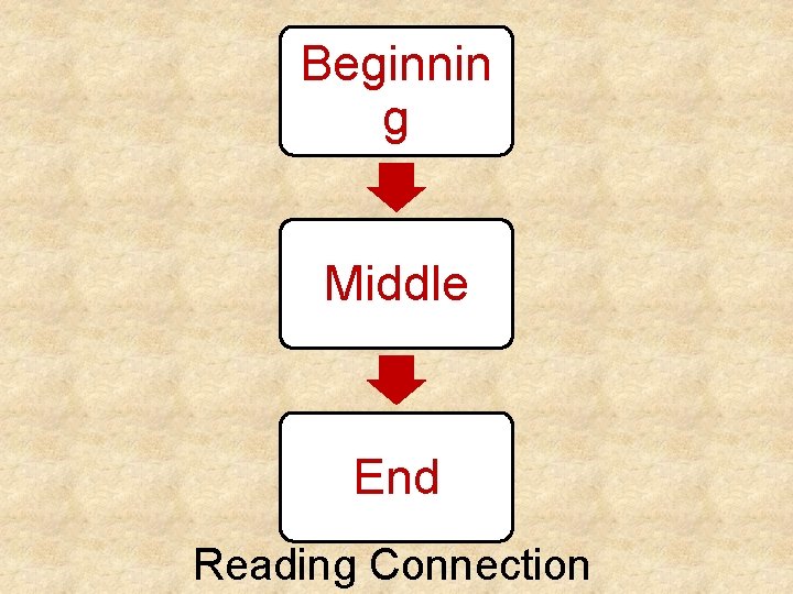 Beginnin g Middle End Reading Connection 