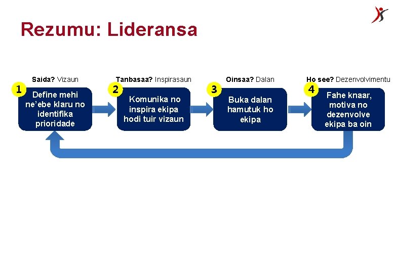 Rezumu: Lideransa 1 Saida? Vizaun Define mehi ne’ebe klaru no identifika prioridade Tanbasaa? Inspirasaun