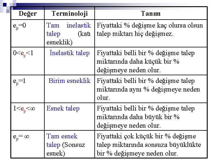 Değer ep=0 0<ep<1 ep=1 Terminoloji Tanım Tam inelastik Fiyattaki % değişme kaç olursa olsun