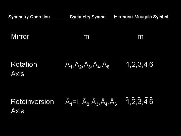 Symmetry Operation Symmetry Symbol Hermann-Mauguin Symbol Mirror Rotation Axis Rotoinversion Axis m A 1,