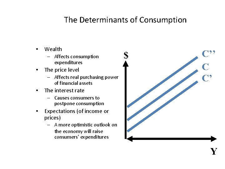 The Determinants of Consumption • Wealth – Affects consumption expenditures • The price level