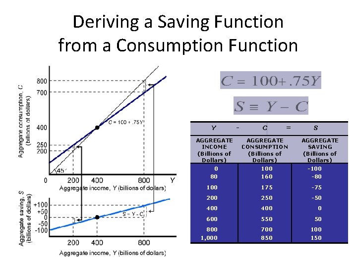 Deriving a Saving Function from a Consumption Function Y AGGREGATE INCOME (Billions of Dollars)