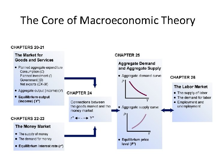 The Core of Macroeconomic Theory 