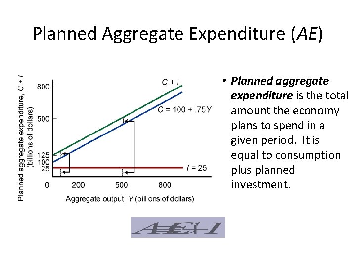 Planned Aggregate Expenditure (AE) • Planned aggregate expenditure is the total amount the economy