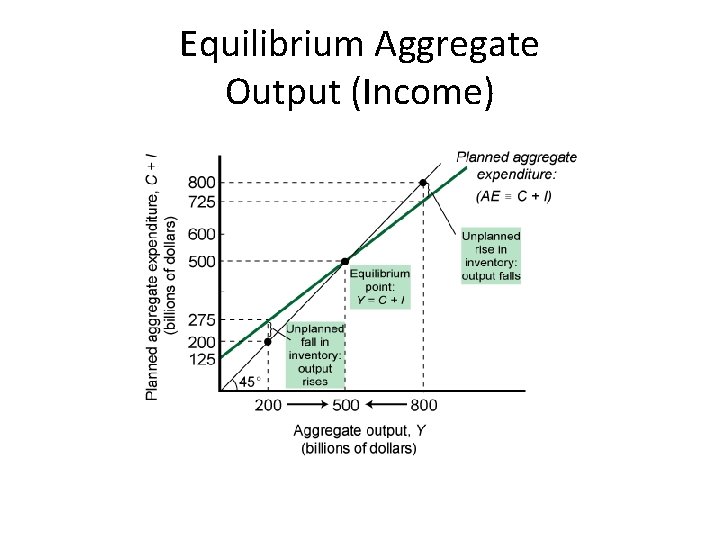 Equilibrium Aggregate Output (Income) 