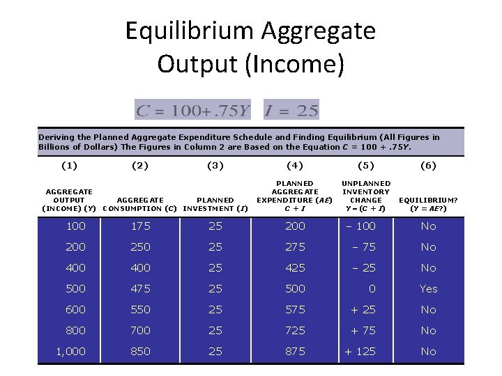 Equilibrium Aggregate Output (Income) Deriving the Planned Aggregate Expenditure Schedule and Finding Equilibrium (All