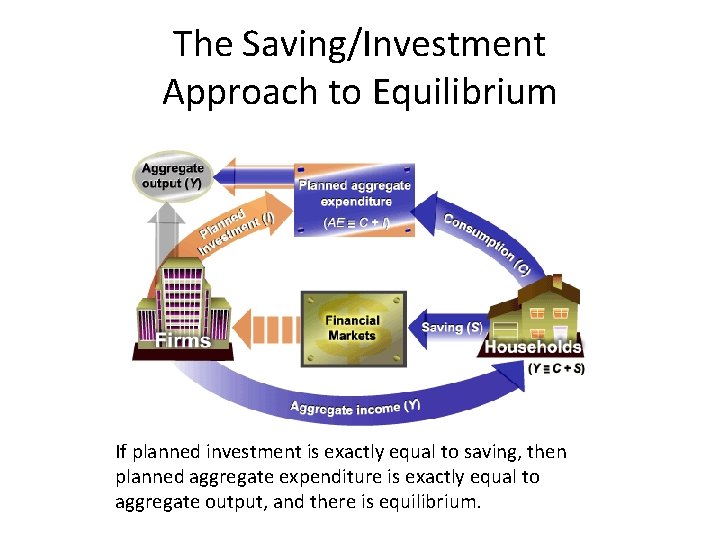The Saving/Investment Approach to Equilibrium If planned investment is exactly equal to saving, then