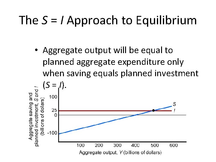 The S = I Approach to Equilibrium • Aggregate output will be equal to