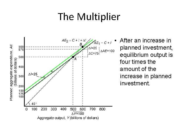 The Multiplier • After an increase in planned investment, equilibrium output is four times