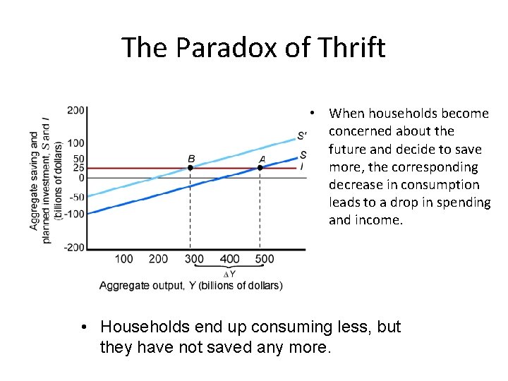 The Paradox of Thrift • When households become concerned about the future and decide