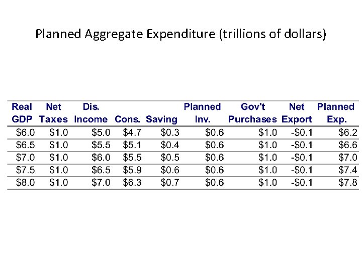 Planned Aggregate Expenditure (trillions of dollars) 