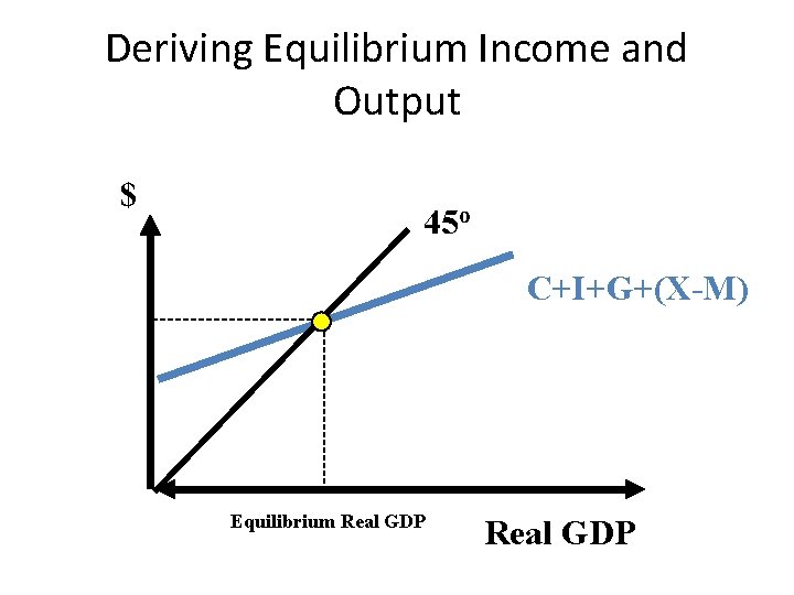 Deriving Equilibrium Income and Output $ 45 o C+I+G+(X-M) Equilibrium Real GDP 