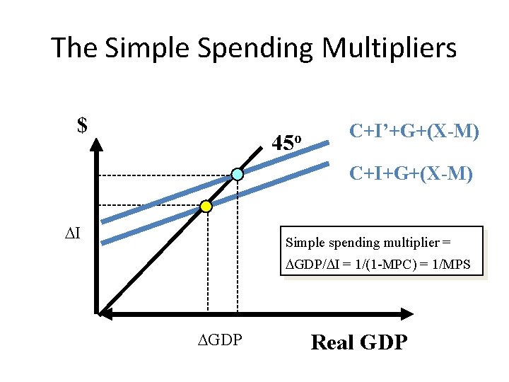 The Simple Spending Multipliers $ 45 o C+I’+G+(X-M) C+I+G+(X-M) I Simple spending multiplier =