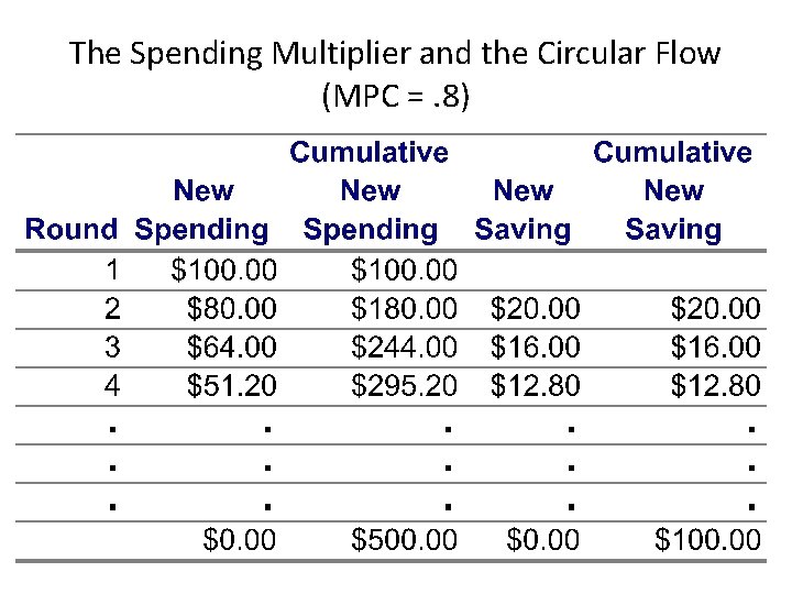 The Spending Multiplier and the Circular Flow (MPC =. 8) 